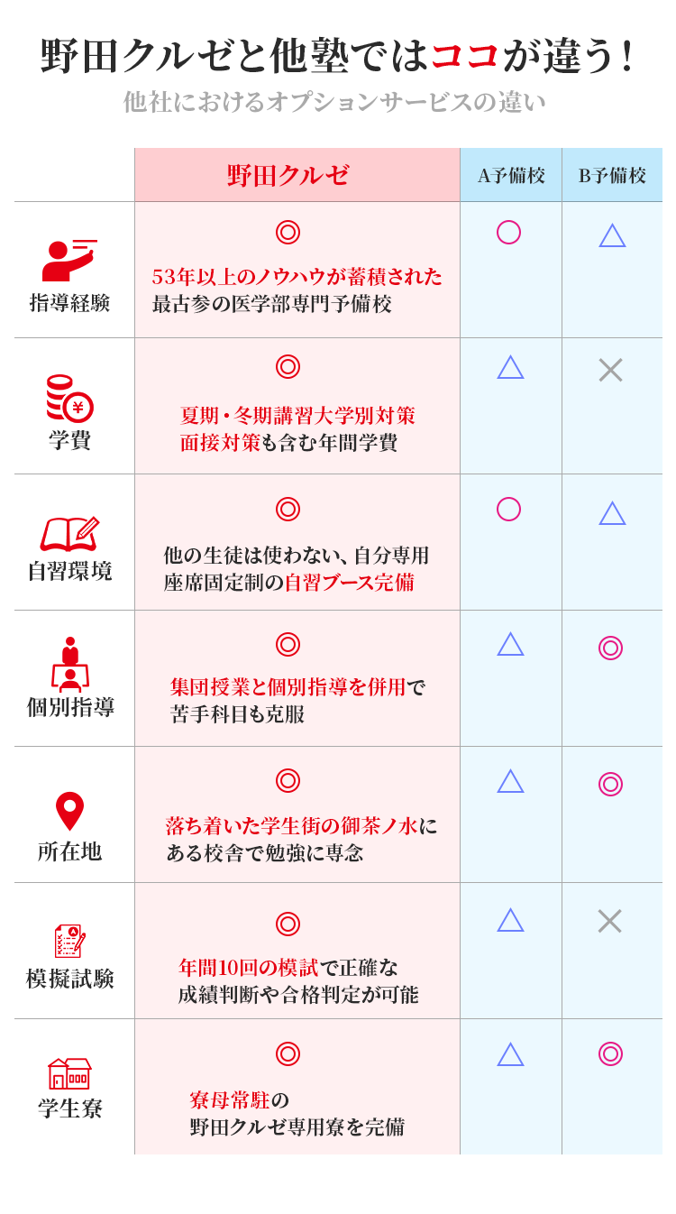 野田クルゼと他塾ではココが違う!