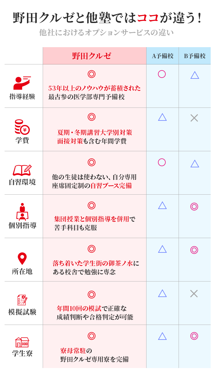 野田クルゼと他塾ではココが違う！