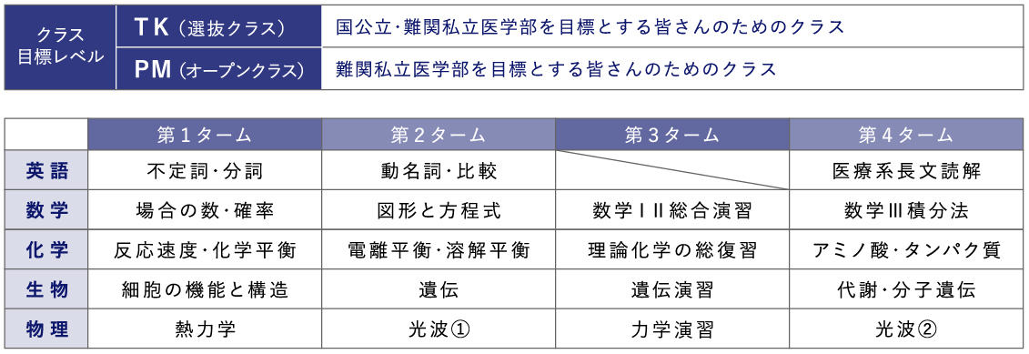 夏期講習会【高校3年生】｜医学部専門予備校・野田クルゼ