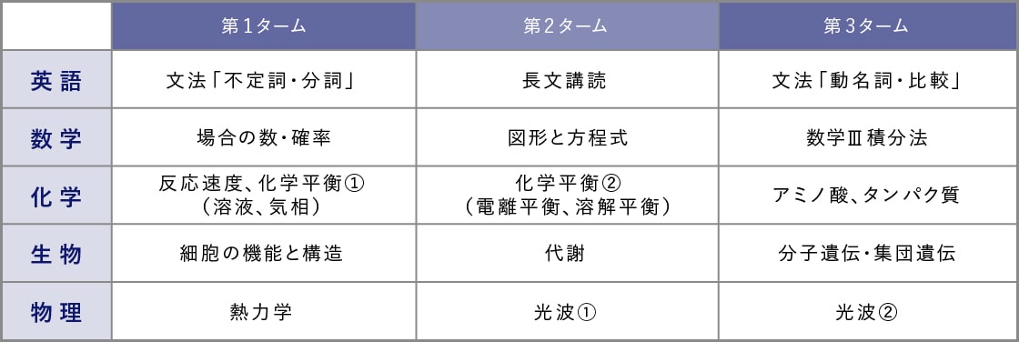 高卒生夏期講習会カリキュラムテーブル