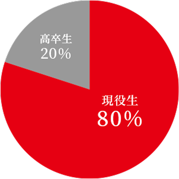 大学入試全体における受験生の割合