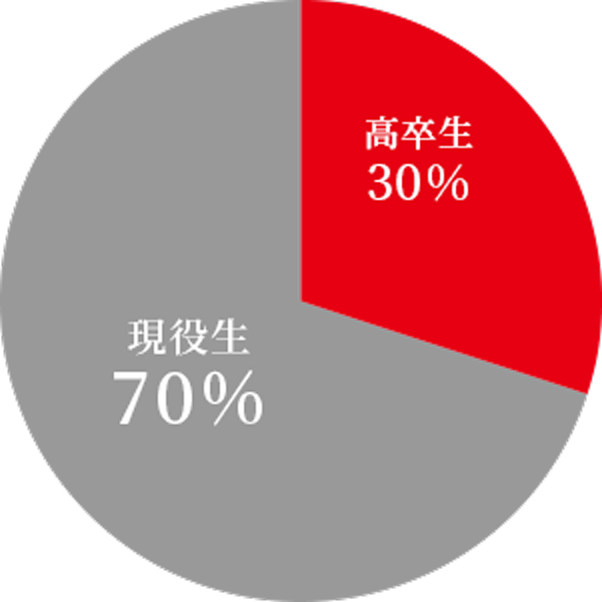 私大医学部における受験生の割合