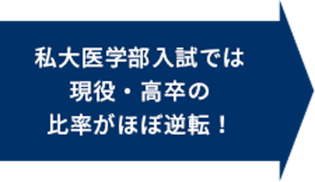 私大医学部入試では現役・高卒の比率がほぼ逆転！