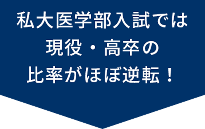 私大医学部入試では現役・高卒の比率がほぼ逆転！