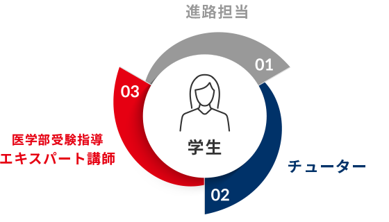 医学部受験個別指導コース【現役生】｜医学部予備校・野田クルゼ_医学部指導に特化してきたプロがいます