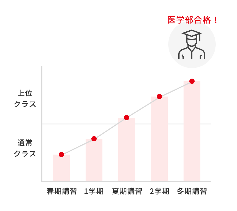 医学部予備校・野田クルゼこだわりの少人数制_様々なテストで中間目標設定